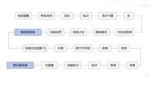 情感反诈模拟器第三章全选项有哪些影响