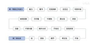 情感反诈模拟器如何达成全女主完美结局