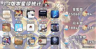 崩坏星穹铁道3.4星琼有多少