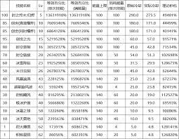 DNF17周年庆阿修罗输出数据是多少