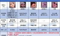 DNF17周年庆剑魔输出数据是多少