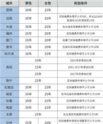 医保要交多少年才能享受终身医保