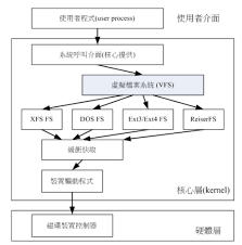 Linux系统安装时怎样选择文件系统