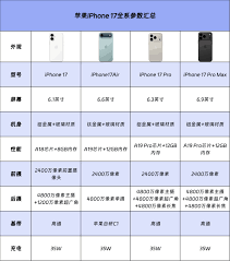 iPhone17配置是什么