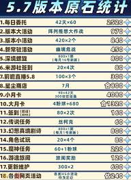 原神5.7下半能获得多少原石