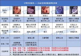 DNF17周年庆女柔道时装上衣选啥技能