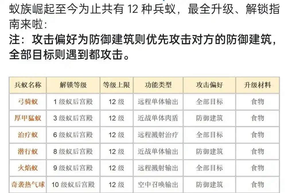 蚂蚁崛起如何提升战力