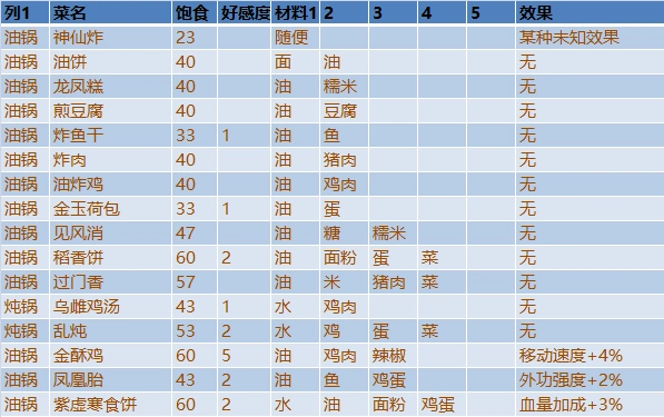 剑网3指尖江湖烹饪方法是什么