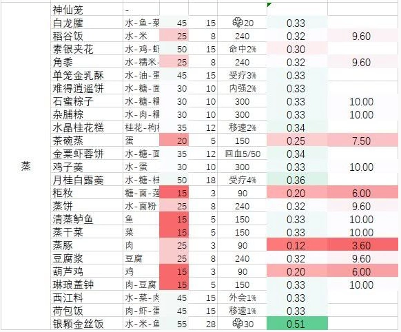 剑网3指尖江湖烹饪方法是什么