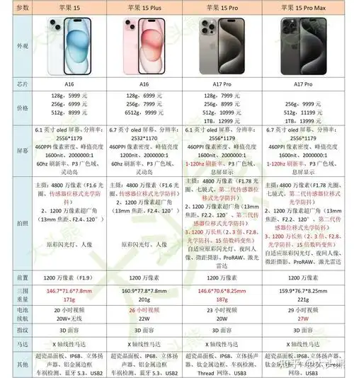 iPhone 15 Pro系列机型最高存储容量是多少