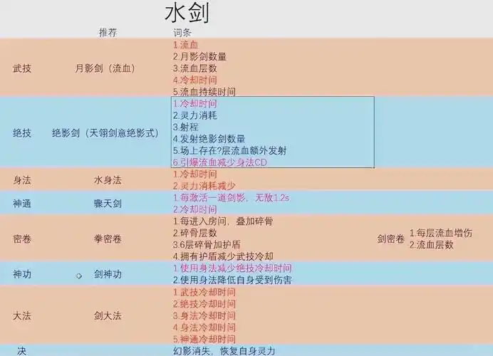 鬼谷八荒水剑逆天改命如何选择
