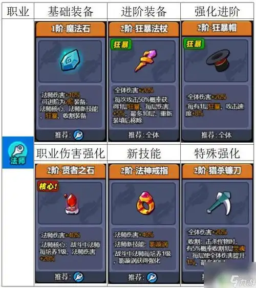 小鸡舰队出击选什么职业好