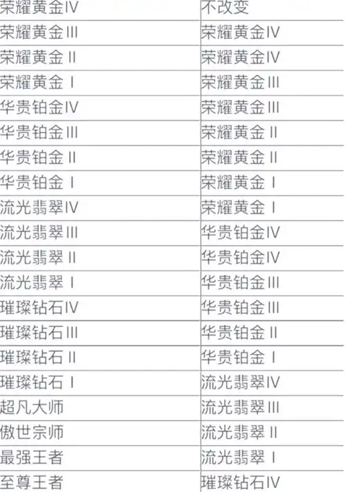 英雄联盟排位赛段位表介绍