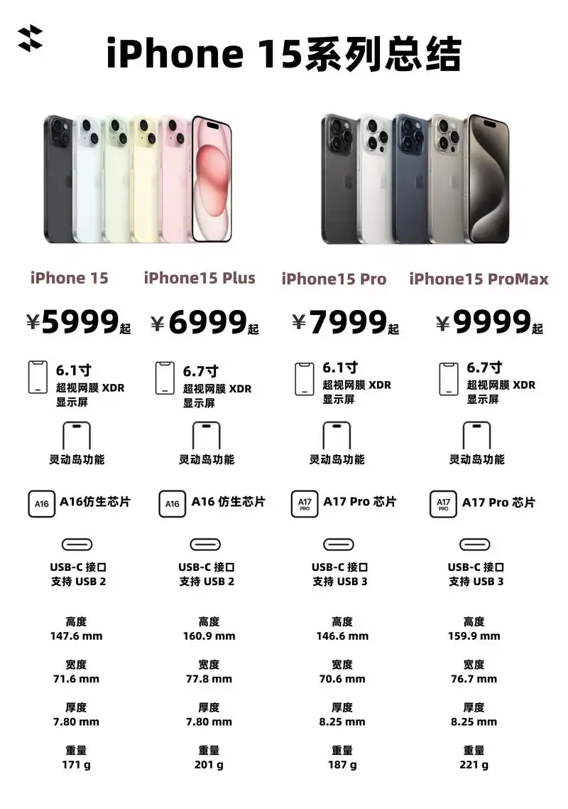 iPhone 15系列机型相机规格有哪些