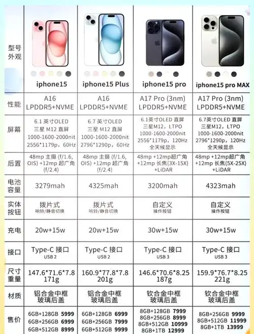 iPhone 15系列机型相机规格有哪些