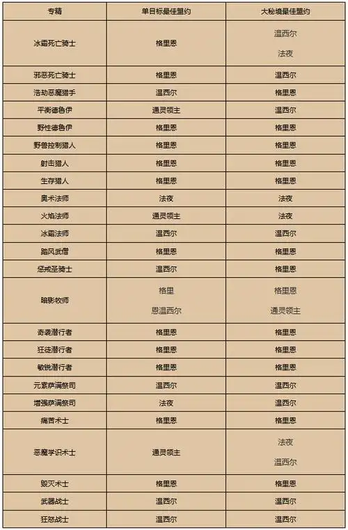 魔兽世界9.0全职业盟约强度怎么排