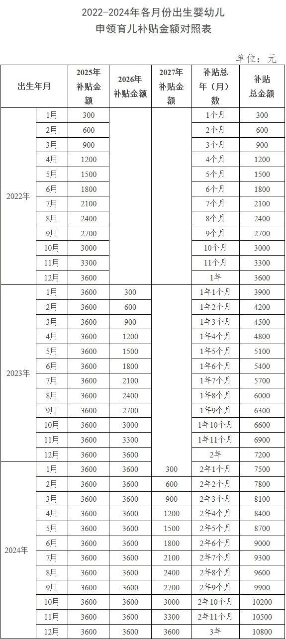 国家3600育儿补贴怎么领取