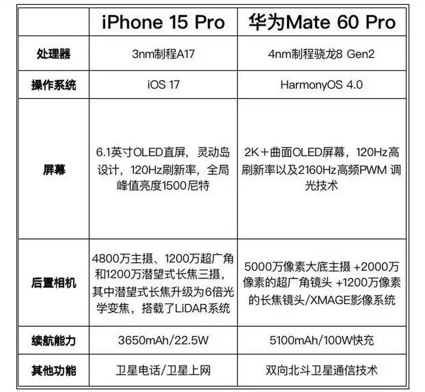 国行iPhone 15与华为Mate60哪个更值得购买