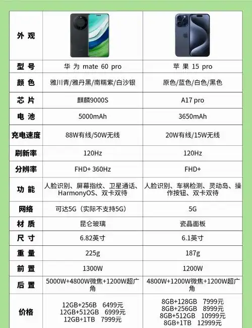 国行iPhone 15与华为Mate60哪个更值得购买