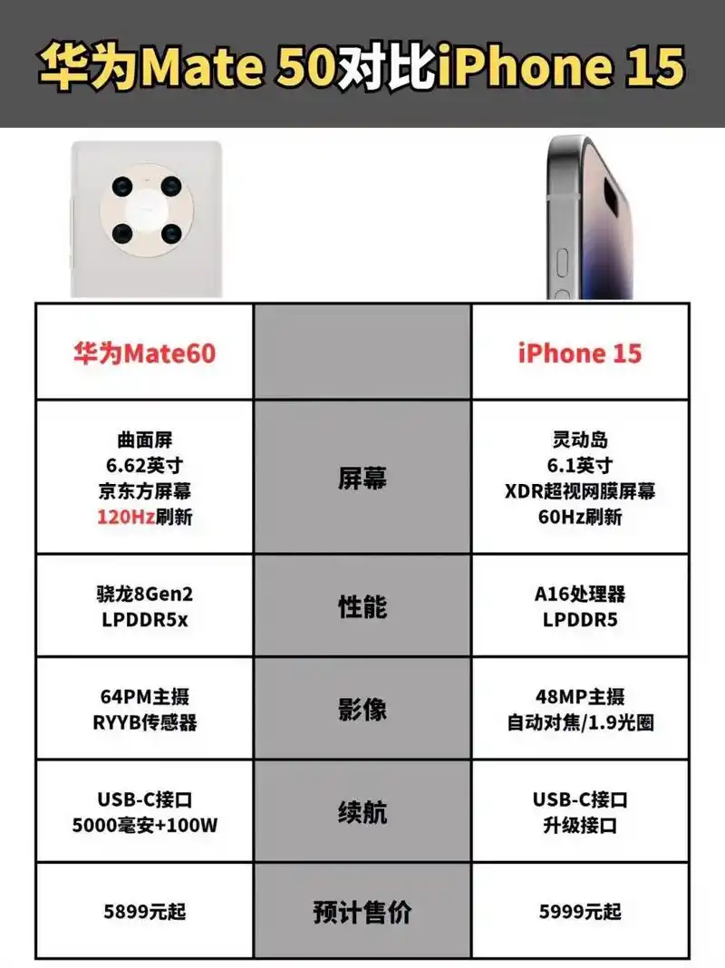 九月iPhone15与华为Mate60该如何挑选 