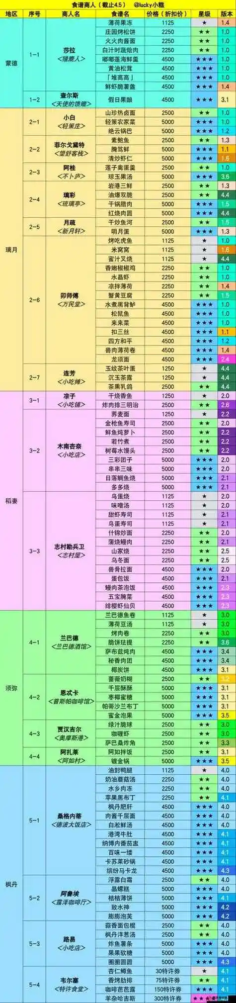 原神1.4版本新增食谱有哪些