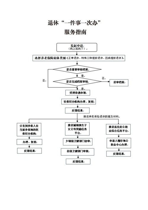 随申办市民云退休流程介绍