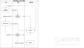 美团怎么退货退款