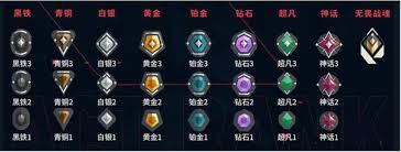 无畏契约段位机制是什么