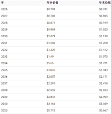 2025年艾达币能涨到多少钱