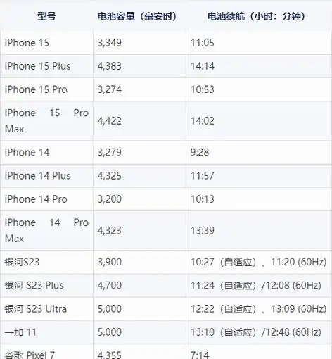 iPhone 15电池容量有何变化