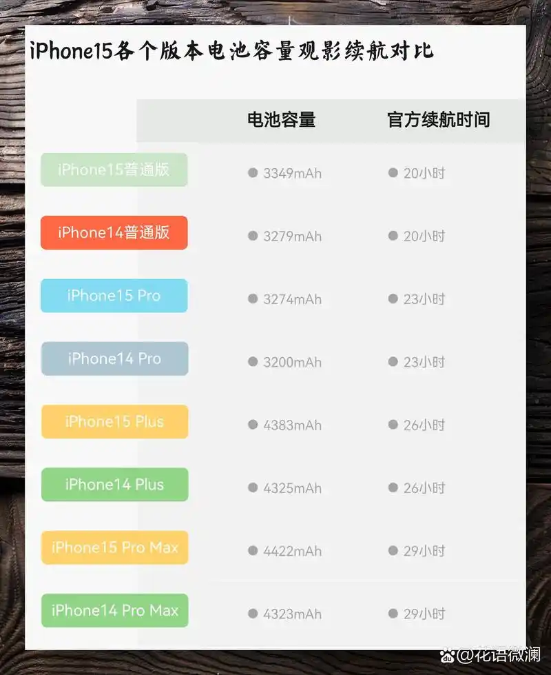 iPhone 15电池容量有何变化