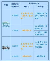交管12123免检车申领检验标志多久能受理