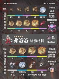 鸣潮弗洛洛养成材料如何统计