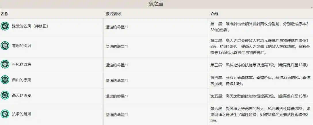 原神1.4版本温迪如何充能