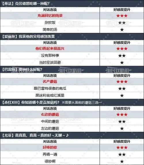最终幻想7重生太阳海岸地区如何选择对话