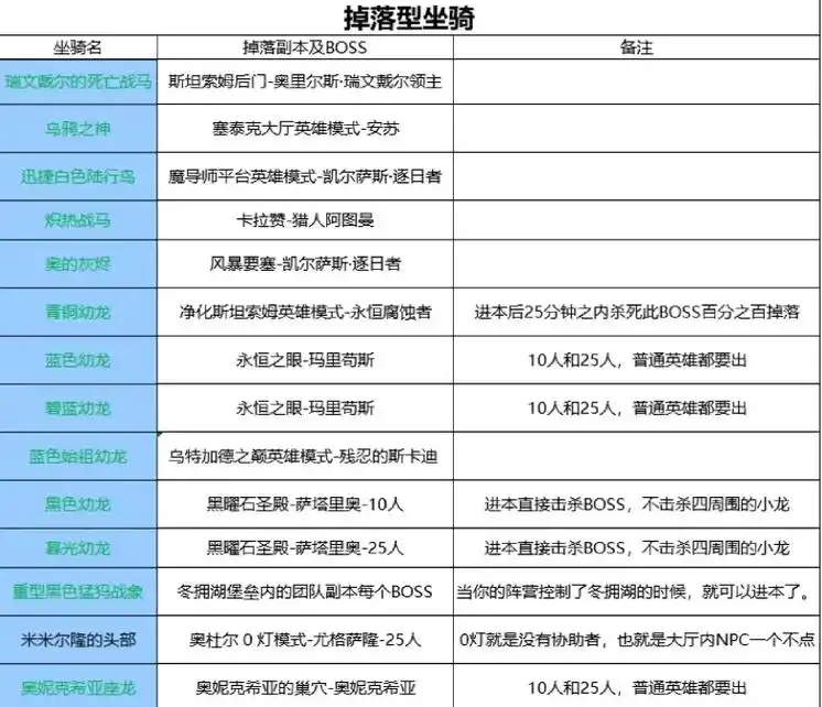 魔兽世界9.0灵种摇篮坐骑怎么获取