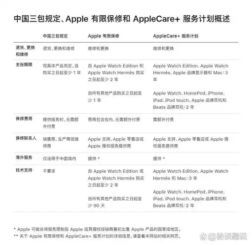 购买AppleCare+服务值不值