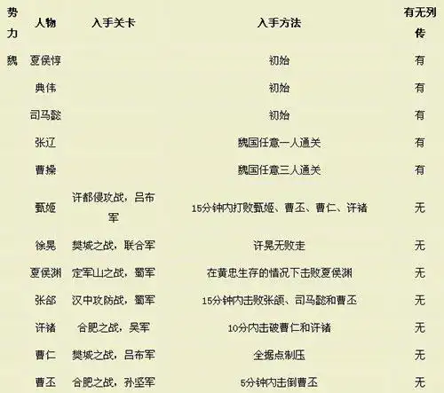 真三国无双起源如何全武将情谊解锁