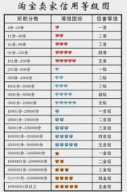 淘宝会员等级有几个等级