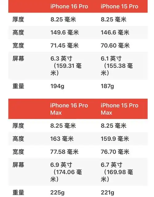 iPhone 16的尺寸和重量如何