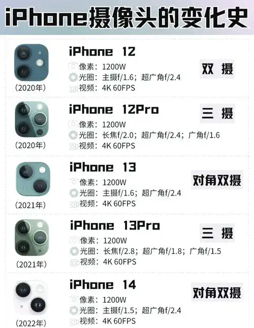 为何iPhone 6开始设计突起的摄像头